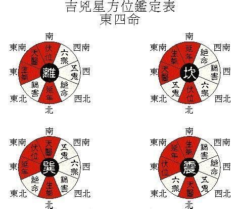 東西四命|八宅派風水 東西四命如何算？ 